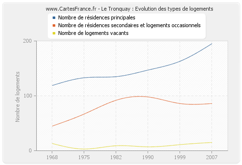 Le Tronquay : Evolution des types de logements